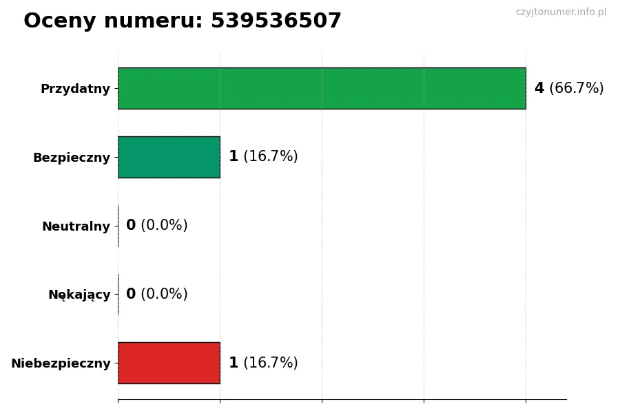 Wykres przedstawiający oceny użytkowników w skali 1-5 dla numeru 539536507