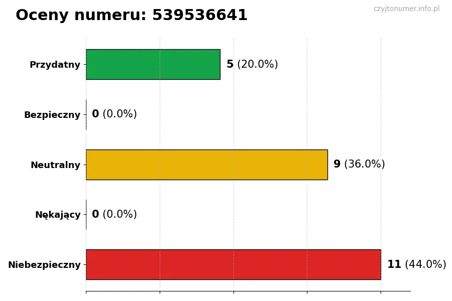 Wykres przedstawiający oceny użytkowników w skali 1-5 dla numeru 539536641