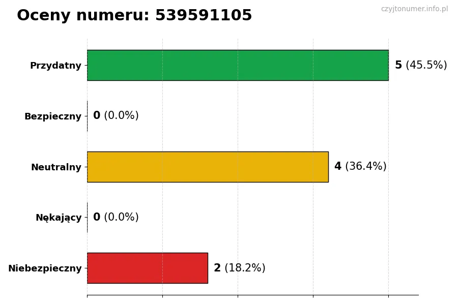 Wykres przedstawiający oceny użytkowników w skali 1-5 dla numeru 539591105
