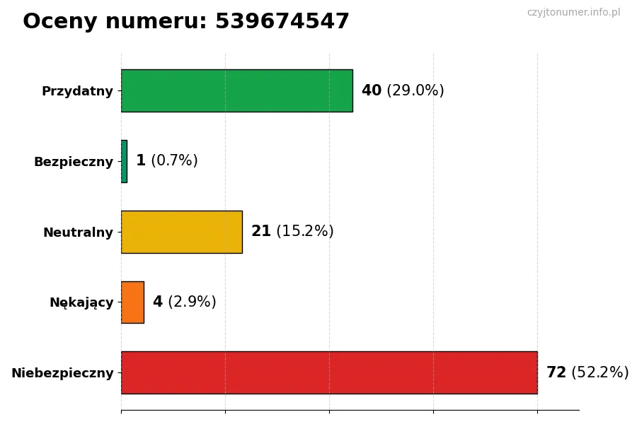 Wykres przedstawiający oceny użytkowników w skali 1-5 dla numeru 539674547