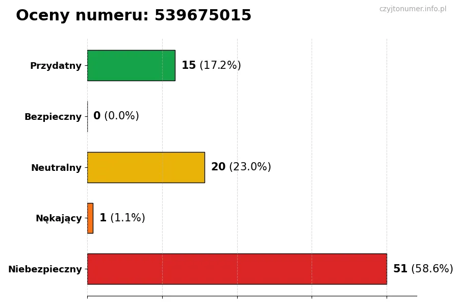 Wykres przedstawiający oceny użytkowników w skali 1-5 dla numeru 539675015