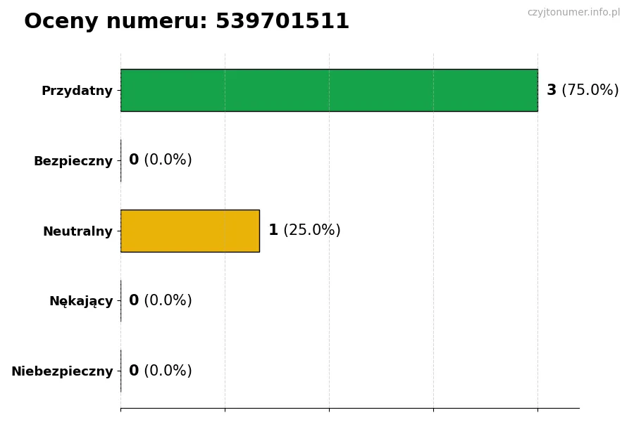 Wykres przedstawiający oceny użytkowników w skali 1-5 dla numeru 539701511