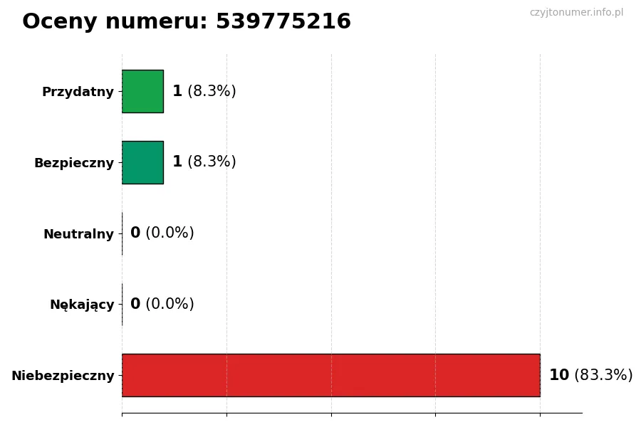 Wykres przedstawiający oceny użytkowników w skali 1-5 dla numeru 539775216