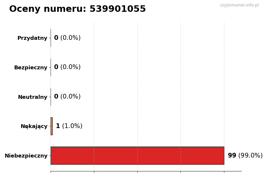 Wykres przedstawiający oceny użytkowników w skali 1-5 dla numeru 539901055