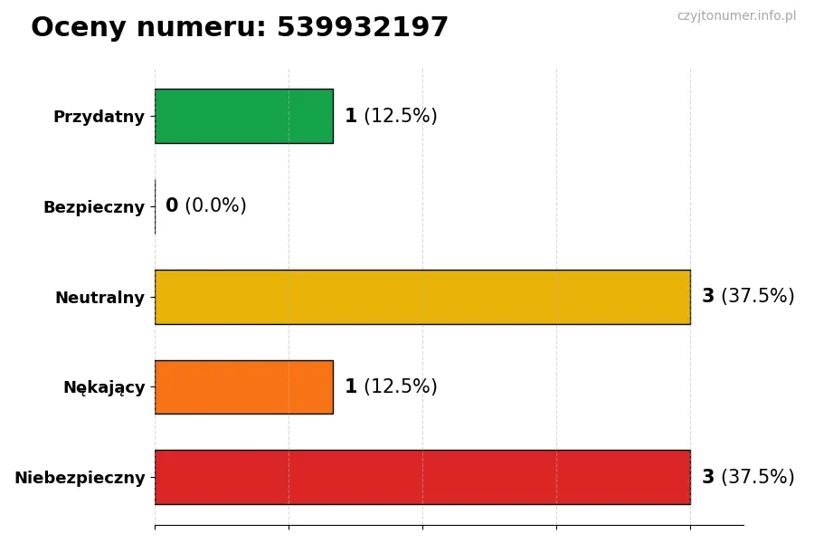 Wykres przedstawiający oceny użytkowników w skali 1-5 dla numeru 539932197