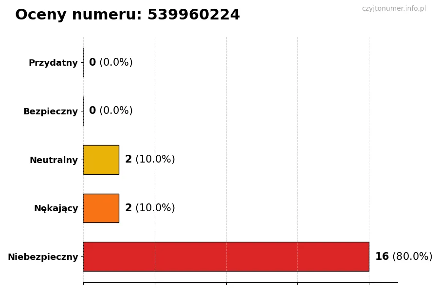 Wykres przedstawiający oceny użytkowników w skali 1-5 dla numeru 539960224