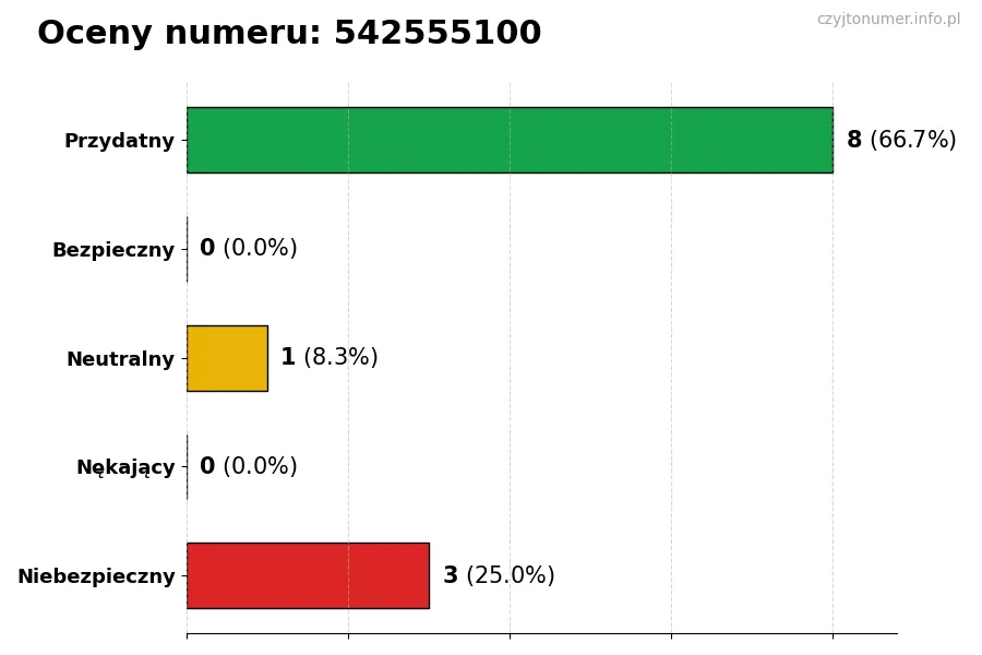 Wykres przedstawiający oceny użytkowników w skali 1-5 dla numeru 542555100
