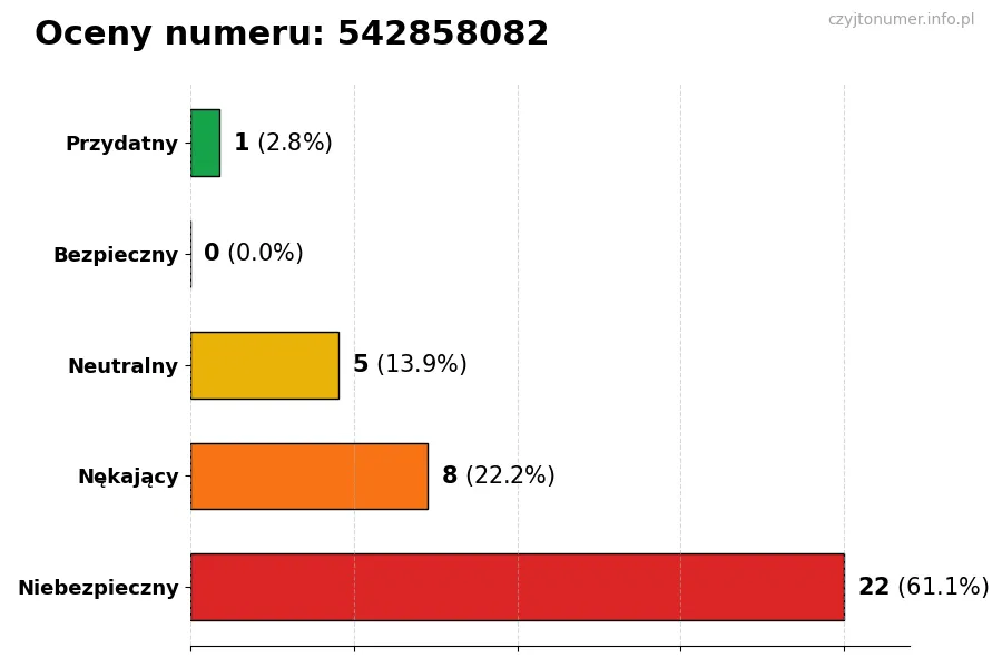 Wykres przedstawiający oceny użytkowników w skali 1-5 dla numeru 542858082