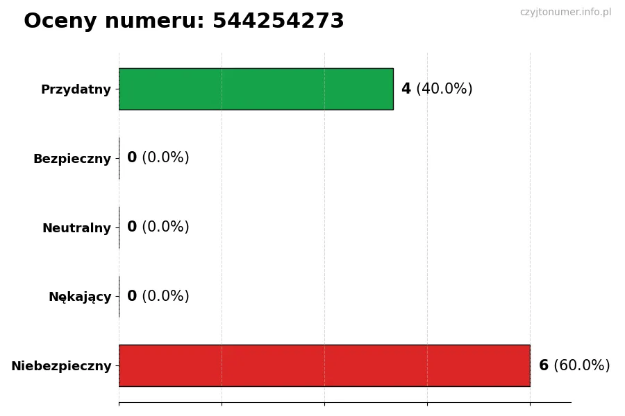 Wykres przedstawiający oceny użytkowników w skali 1-5 dla numeru 544254273