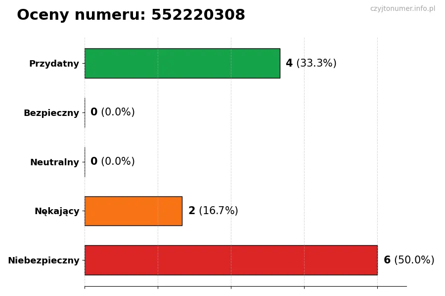 Wykres przedstawiający oceny użytkowników w skali 1-5 dla numeru 552220308