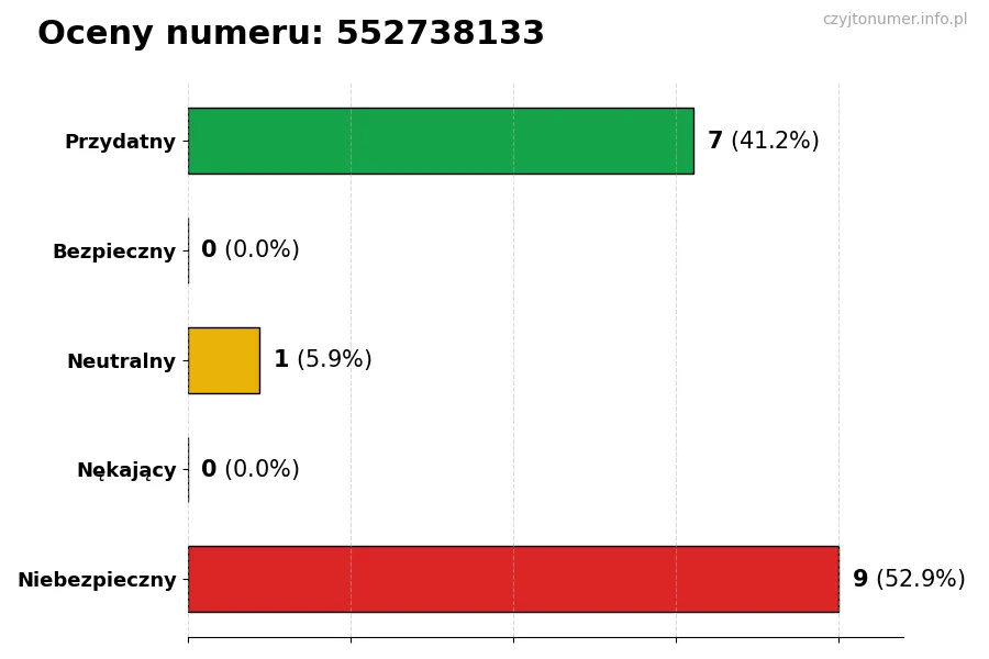 Wykres przedstawiający oceny użytkowników w skali 1-5 dla numeru 552738133