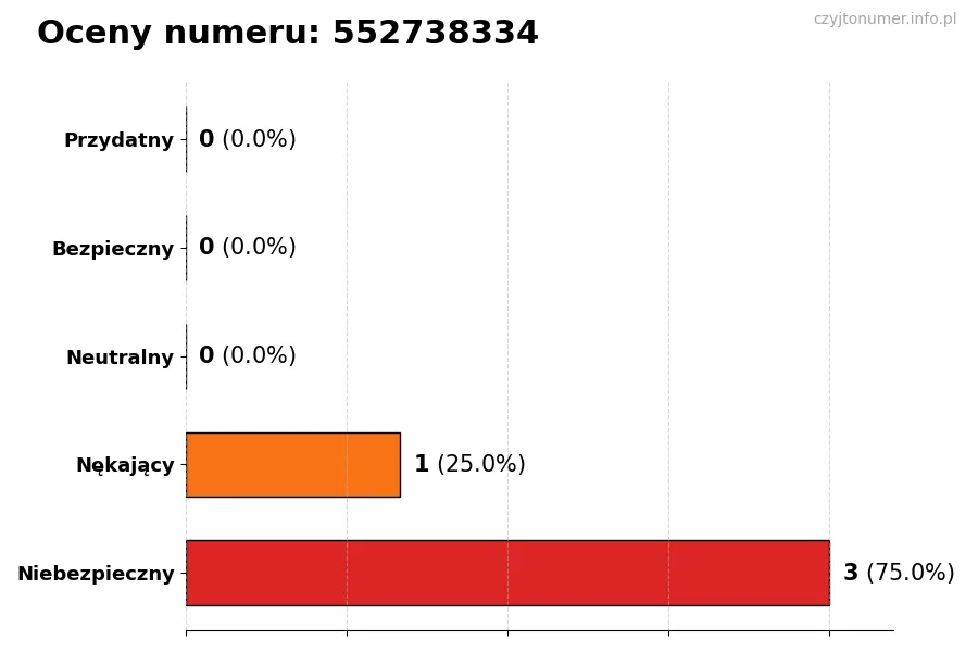 Wykres przedstawiający oceny użytkowników w skali 1-5 dla numeru 552738334