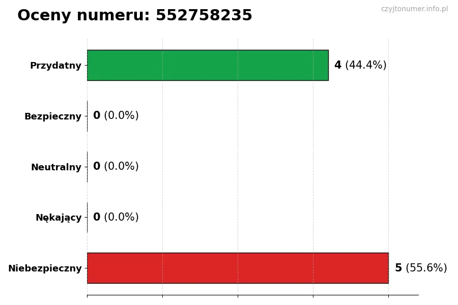 Wykres przedstawiający oceny użytkowników w skali 1–5 dla numeru 552758235
