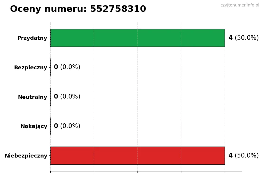 Wykres przedstawiający oceny użytkowników w skali 1–5 dla numeru 552758310