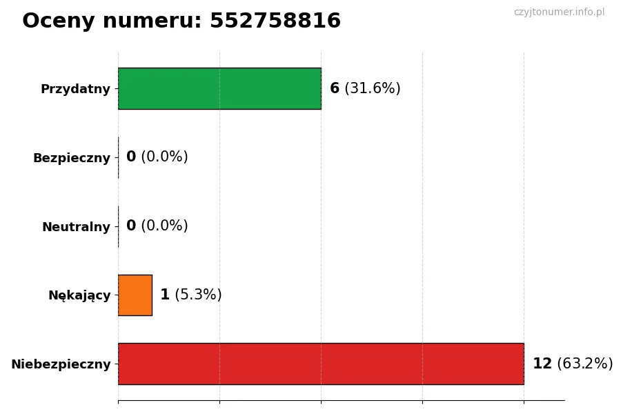 Wykres przedstawiający oceny użytkowników w skali 1-5 dla numeru 552758816