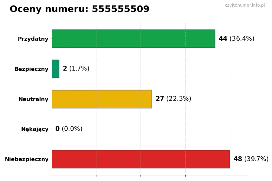 Wykres przedstawiający oceny użytkowników w skali 1-5 dla numeru 555555509