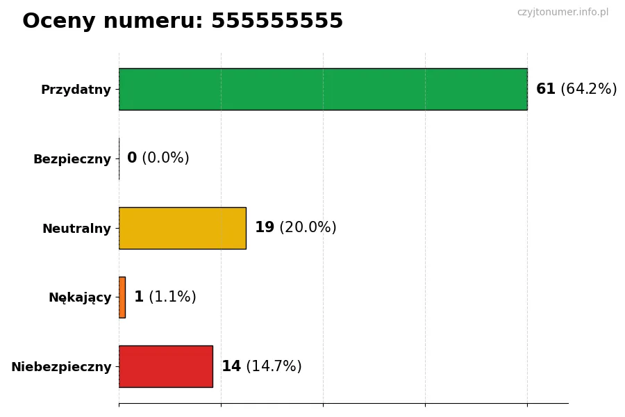 Wykres przedstawiający oceny użytkowników w skali 1-5 dla numeru 555555555