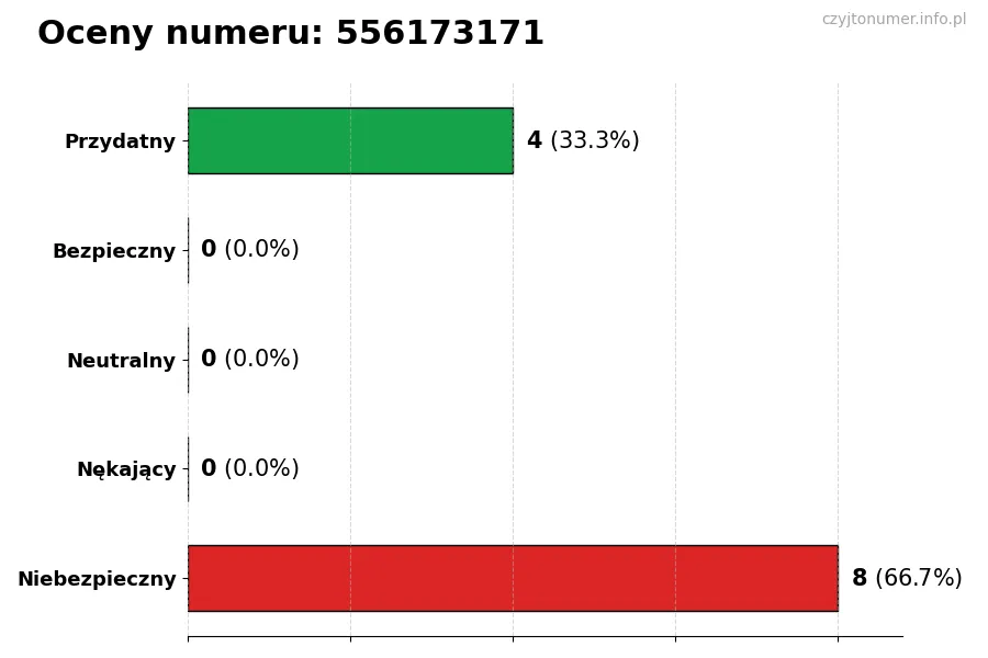 Wykres przedstawiający oceny użytkowników w skali 1-5 dla numeru 556173171
