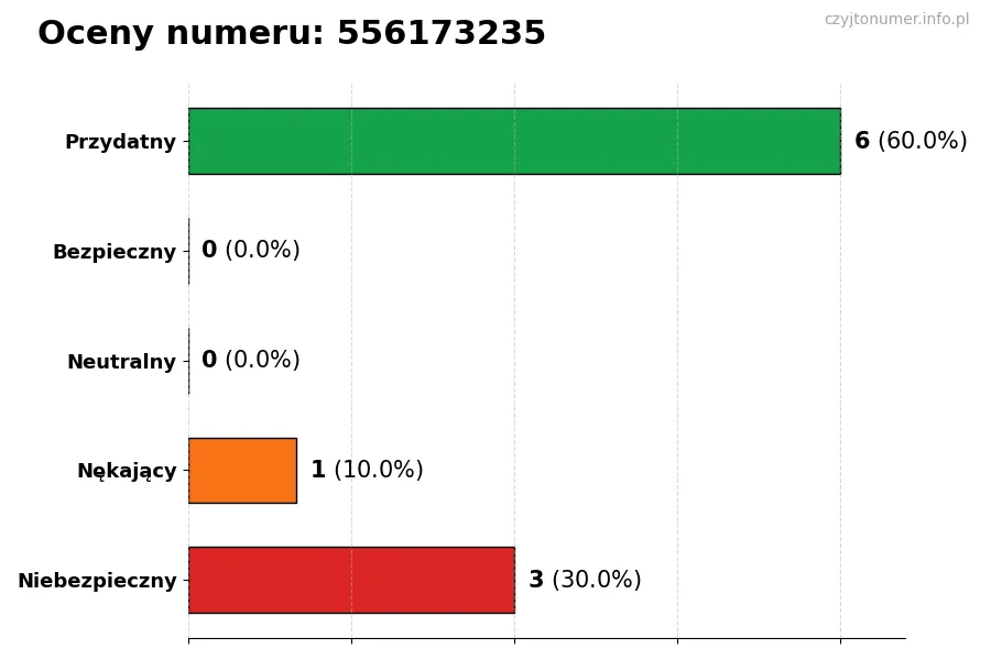 Wykres przedstawiający oceny użytkowników w skali 1-5 dla numeru 556173235