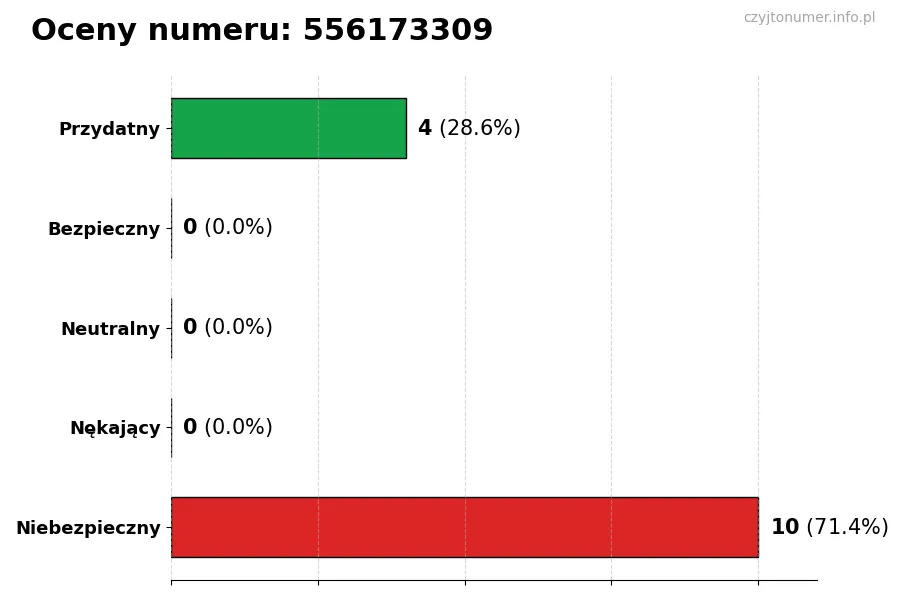 Wykres przedstawiający oceny użytkowników w skali 1-5 dla numeru 556173309