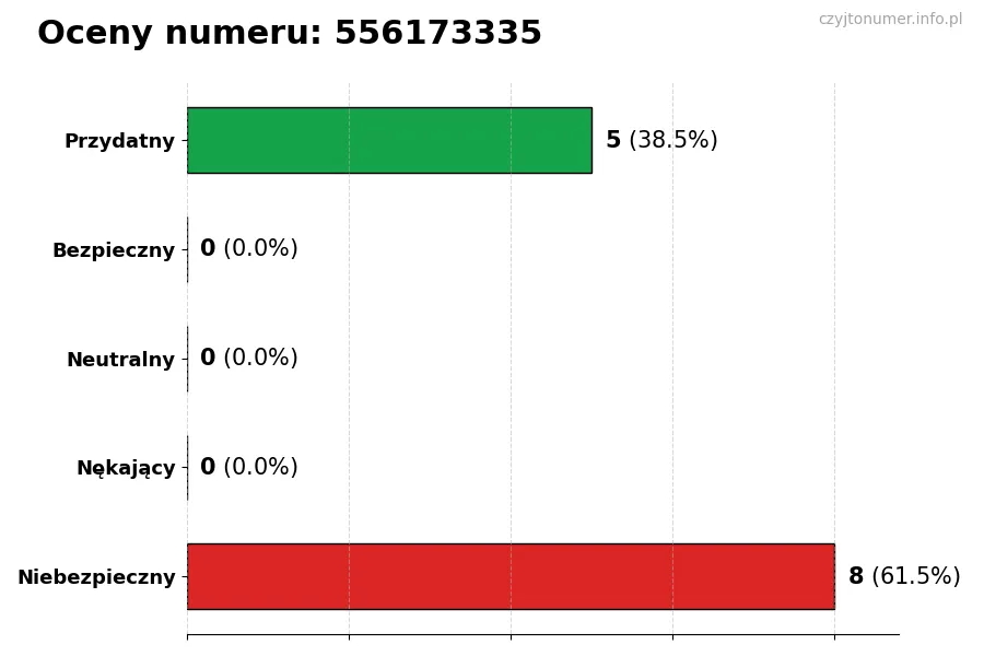 Wykres przedstawiający oceny użytkowników w skali 1-5 dla numeru 556173335