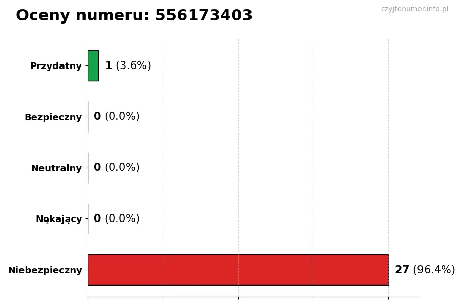 Wykres przedstawiający oceny użytkowników w skali 1-5 dla numeru 556173403