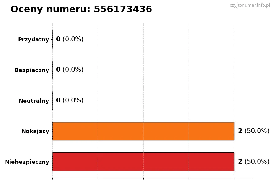 Wykres przedstawiający oceny użytkowników w skali 1-5 dla numeru 556173436