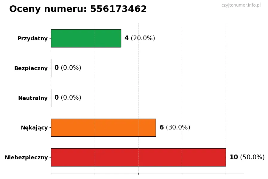 Wykres przedstawiający oceny użytkowników w skali 1-5 dla numeru 556173462