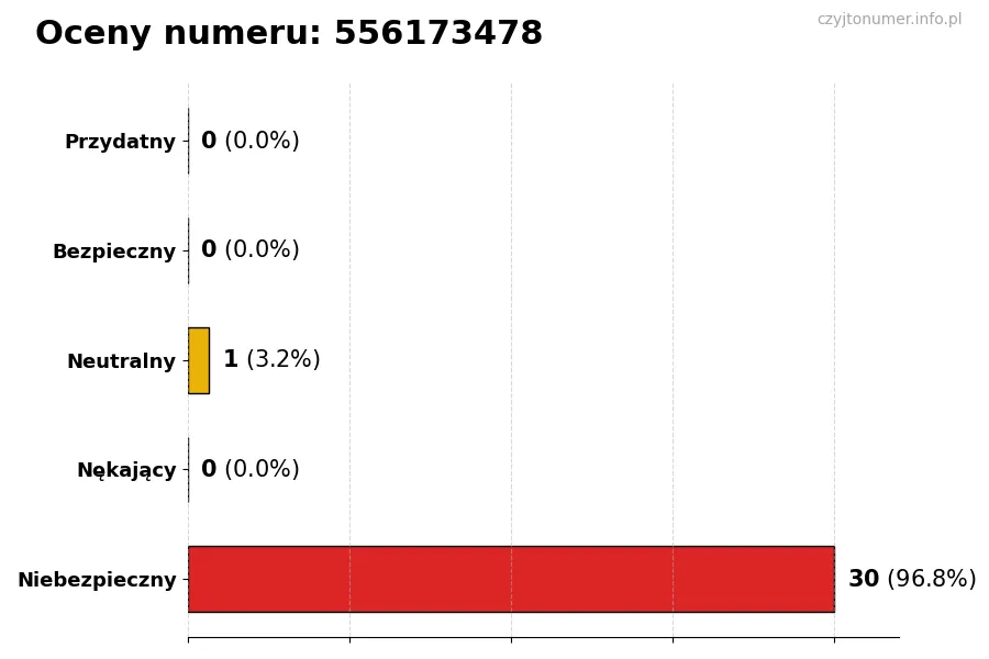 Wykres przedstawiający oceny użytkowników w skali 1-5 dla numeru 556173478
