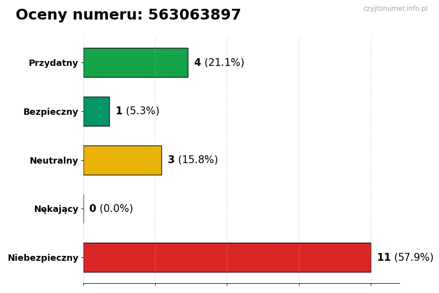 Wykres przedstawiający oceny użytkowników w skali 1-5 dla numeru 563063897