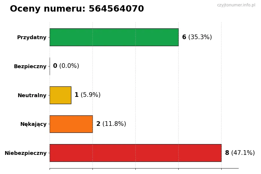 Wykres przedstawiający oceny użytkowników w skali 1-5 dla numeru 564564070