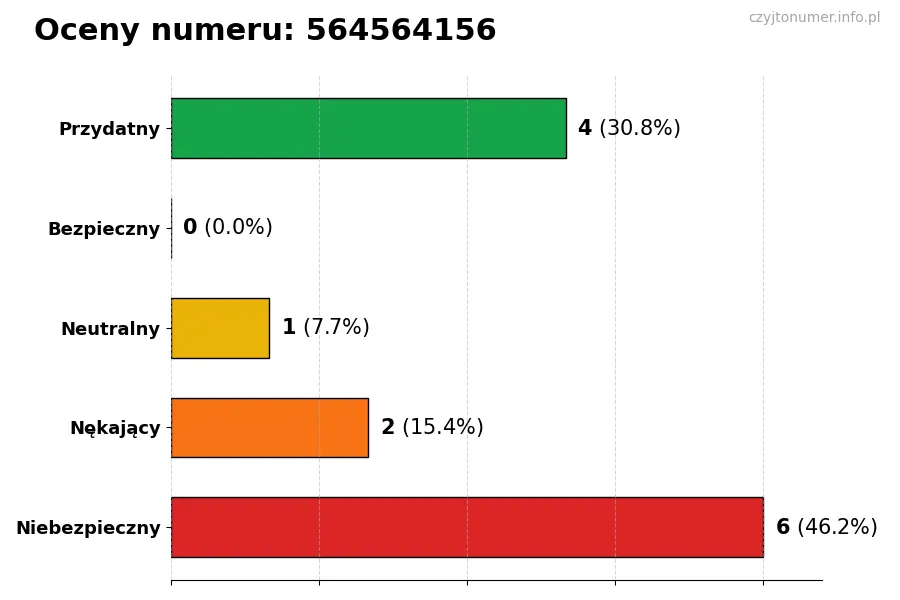 Wykres przedstawiający oceny użytkowników w skali 1-5 dla numeru 564564156