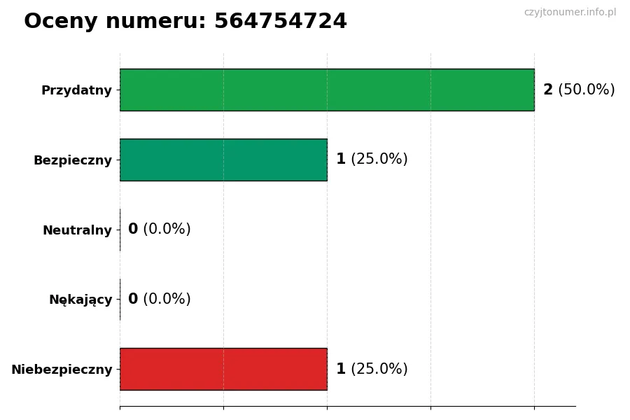 Wykres przedstawiający oceny użytkowników w skali 1-5 dla numeru 564754724
