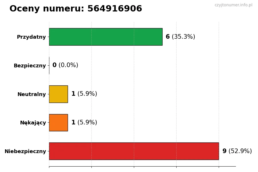 Wykres przedstawiający oceny użytkowników w skali 1-5 dla numeru 564916906