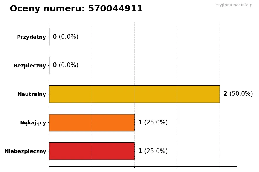 Wykres przedstawiający oceny użytkowników w skali 1-5 dla numeru 570044911