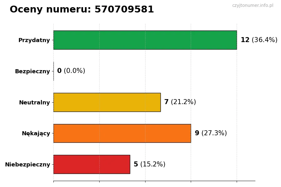 Wykres przedstawiający oceny użytkowników w skali 1-5 dla numeru 570709581