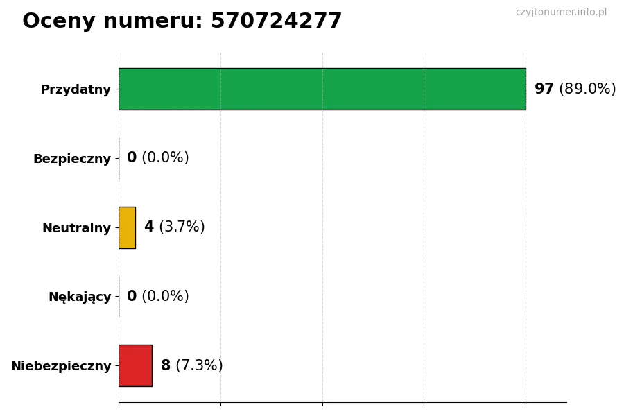 Wykres przedstawiający oceny użytkowników w skali 1-5 dla numeru 570724277