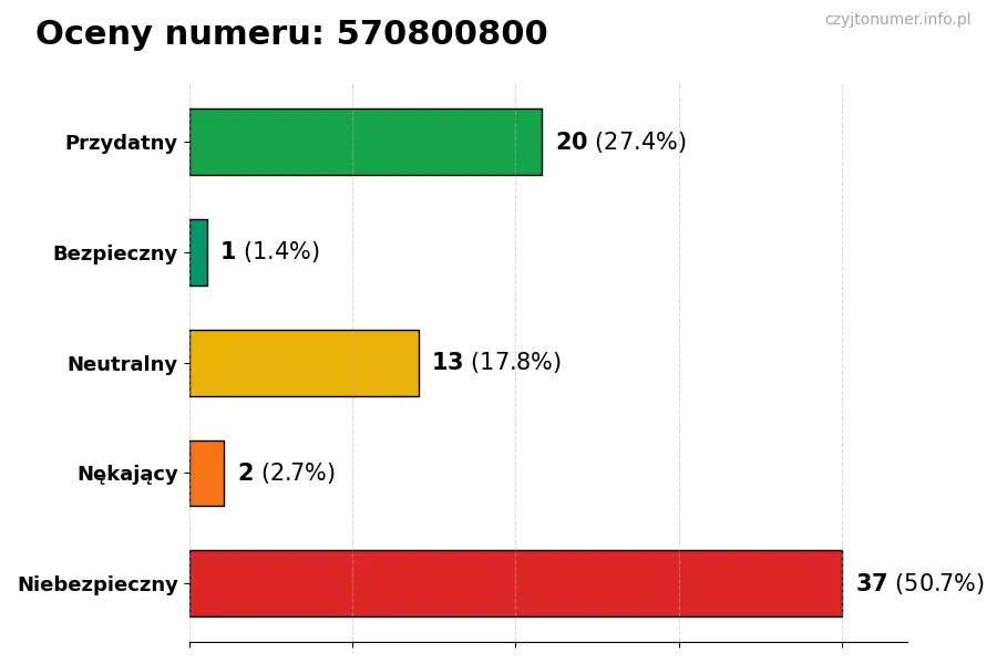 Wykres przedstawiający oceny użytkowników w skali 1-5 dla numeru 570800800