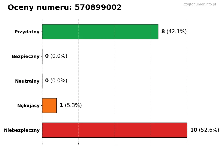Wykres przedstawiający oceny użytkowników w skali 1-5 dla numeru 570899002