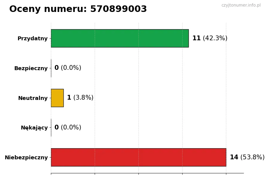 Wykres przedstawiający oceny użytkowników w skali 1-5 dla numeru 570899003
