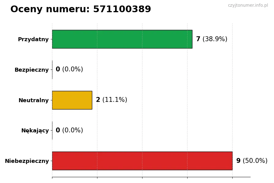 Wykres przedstawiający oceny użytkowników w skali 1-5 dla numeru 571100389
