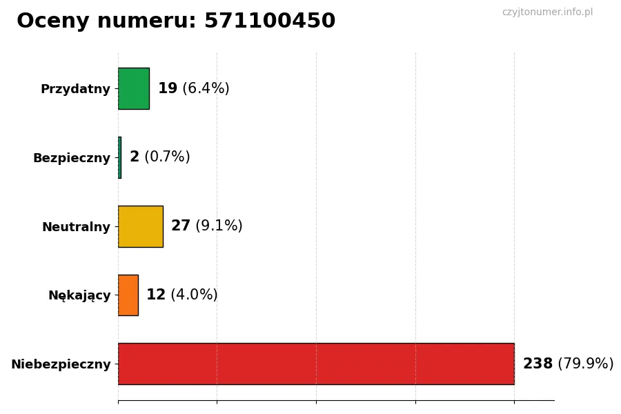 Wykres przedstawiający oceny użytkowników w skali 1-5 dla numeru 571100450