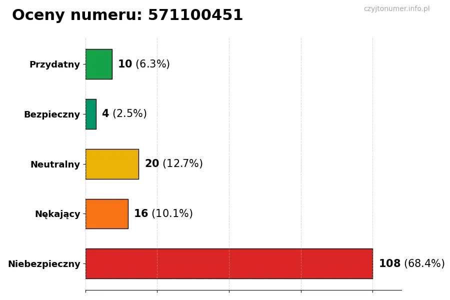 Wykres przedstawiający oceny użytkowników w skali 1-5 dla numeru 571100451