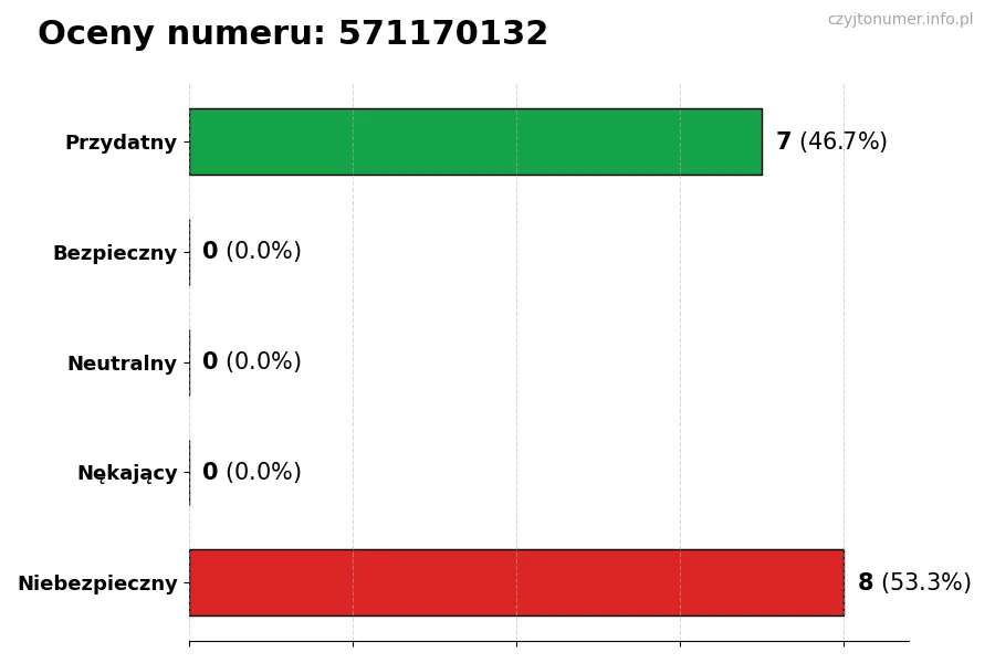 Wykres przedstawiający oceny użytkowników w skali 1-5 dla numeru 571170132