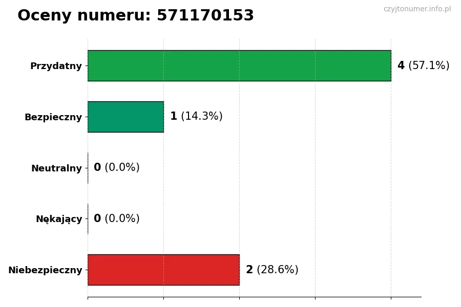 Wykres przedstawiający oceny użytkowników w skali 1-5 dla numeru 571170153