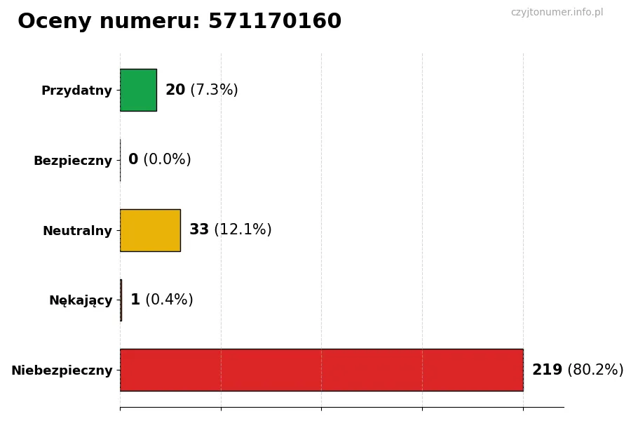 Wykres przedstawiający oceny użytkowników w skali 1-5 dla numeru 571170160