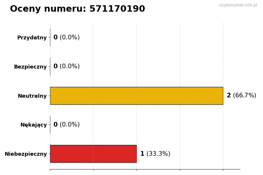 Wykres przedstawiający oceny użytkowników w skali 1-5 dla numeru 571170190
