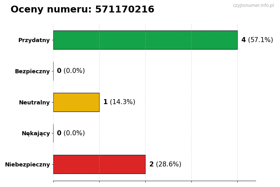 Wykres przedstawiający oceny użytkowników w skali 1-5 dla numeru 571170216