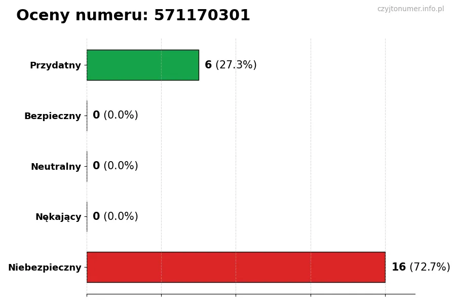 Wykres przedstawiający oceny użytkowników w skali 1-5 dla numeru 571170301