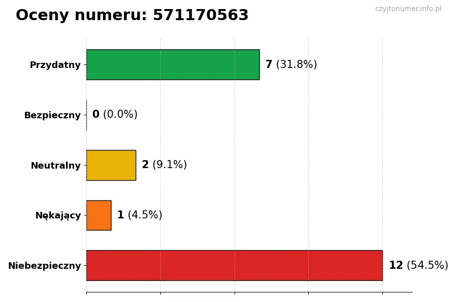 Wykres przedstawiający oceny użytkowników w skali 1-5 dla numeru 571170563